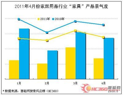 2011年4月份家具产品景气度报告(图)-家具,景气度,家居用品-商业服务行业-